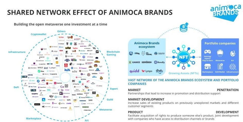 Árbol de empresas de Animoca Brands en las que invierten con texto que describe su ecosistema que les ayudará en el metaverso