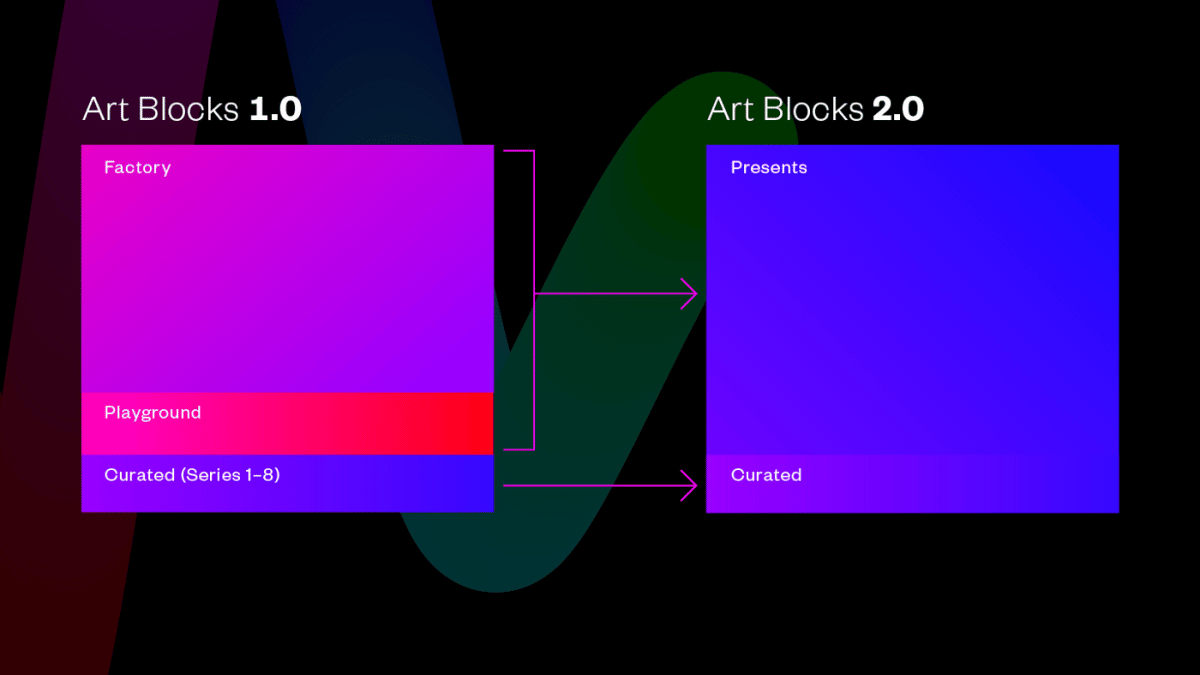 gráfico que explica la fusión de las colecciones en la plataforma NFT de arte generativo de Art Blocks